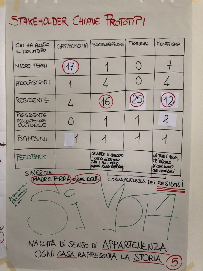 Gli stakeholder chiave per i prototipi