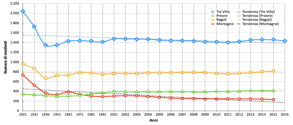 Andamento demografico Tre Ville