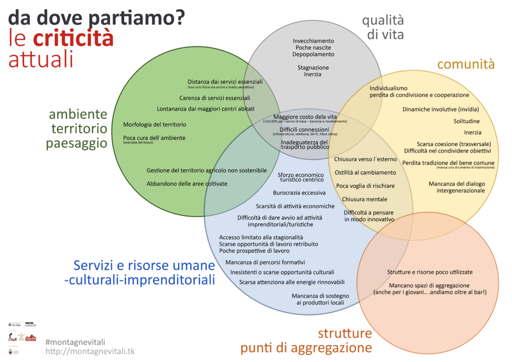 Analisi Swot. Le criticità attuali.